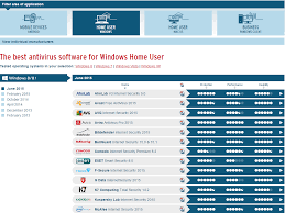 Many antivirus suites create an interface that's as simple as possible for users to. The Quick And Easy Way To Find The Best Antivirus Software Pcworld