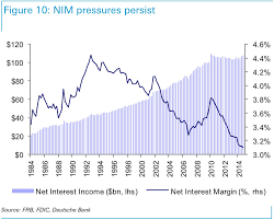 This amount can be compared to the investments balance to estimate the return on investment that a business is generating. Banking Sector Net Interest Income And Net Interest Margins