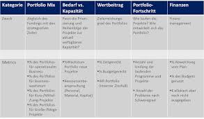 Weitere beispiele für einkaufskennzahlen sind u. Kennzahlen Und Kennzahlensysteme In Der Projektarbeit