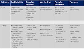 Sie stellen empirisch beobachtbare und messbare werte dar, die das ziel des einkaufes möglichst hinreichend beschreiben. Kennzahlen Und Kennzahlensysteme In Der Projektarbeit