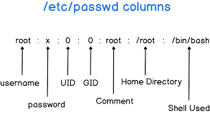 How To List Users And Groups On Linux – Devconnected