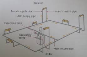The valve provides accurate and automatic control of the temperature in individual rooms, through automatic air venting. Radiator Heating Systems Installation And Upgrades Euro Plumbing Ltd
