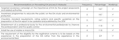 Environment impact assessment (eia) is a formal process used to predict the environmental consequences of any development project. Improving Environmental Impact Assessment Eia Process In Malaysia Semantic Scholar