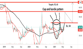 Get detailed idbi bank stock price news and analysis, dividend, bonus issue, quarterly results information, and more. Idbi Stock Price And Chart Nse Idbi Tradingview India