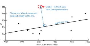Outliers Inf Obs