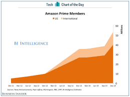 Take advantage of amazon prime day 6. Amazon Prime Global Growth Amazon Business Insider Amazon Prime Business Intelligence