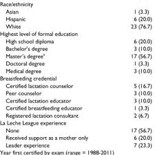 Click here for more information. Pdf Lactation Consultants Perceived Barriers To Providing Professional Breastfeeding Support