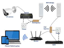 A wiring diagram is a simple visual representation from the physical connections and physical layout. Cctv Diagram Ip Cameras Poe Injectors Wifi Bridges Router And Nvr Securitycamcenter Com