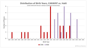 And canada clinched trips to tokyo during a tournament played in texas and california in january and february of 2020. Concacaf Olympic Qualifying Birth Year Distribution And Comparison Charts Women S Soccer Express
