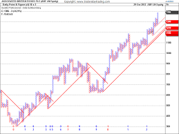 Point And Figure Charts Explained Trend Lines