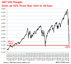 Spx | a complete s&p 500 index index overview by marketwatch. S P 500 Plunged Most Since 1987 Gave Up In 18 Days The 42 Gains Of Past 3 Years Boeing Shares Collapsed Wolf Street