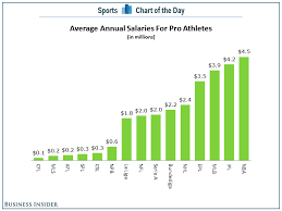 Chart Nba Tops All Sports Leagues With Highest Average