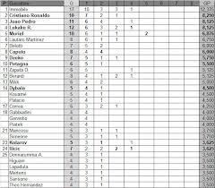 Tutti i bomber del campionato. Classifica Marcatori Ponderata Serie A 23 12 Cristiano Ronaldo Guida La Caccia Ad Immobile