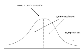 what is a normal distribution in statistics simply psychology