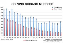 More than 70 people were shot in chicago over the weekend, leaving at least 11 dead. Chicago Murder Clearance Rate Worst In More Than 2 Decades Chicago Chicago Dnainfo