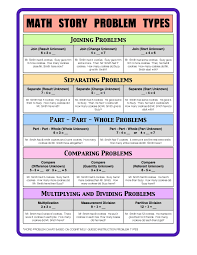 Math Story Problem Cheat Sheet Math Story Problems Math Words Education Math