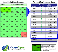 Thoughts on the market podcast. Stock Forecast Based On A Predictive Algorithm I Know First Fundamental Stock Market Predictions Based On A Self Learning Algorithm Returns Up To 24 79 In 3 Days