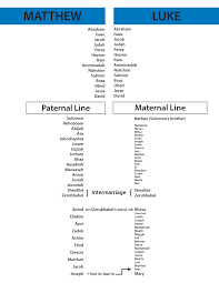Genealogy Of Jesus Chart Which Son Of David Did Jesus Descend From Quora