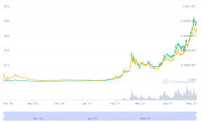 The bitcoin price prediction for the end of the month is $43,420.257. Pancakeswap Price Prediction 2021 2025 Will Cake Price Rise