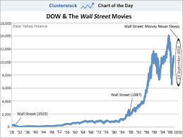 chart of the day why the coming wall street movie really