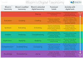 New Bloom S Taxonomy Poster For Teachers Blooms Taxonomy Poster Educational Technology Blooms Taxonomy