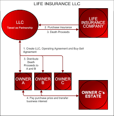 Under most circumstances, the life insurance death benefit proceeds do not create federal taxable income. The Life Insurance Llc A Potential Solution To The Buy Sell Tax Basis Conundrum Durfee Law Group