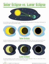 Solar And Lunar Eclipses Worksheet Education Com Solar And Lunar Eclipse Earth And Space Science Lunar Eclipse