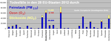 Im norden ist die landschaft flach und endet meist an der nordsee und der ostsee. Eu Verscharft Grenzwert Fur Stickoxid Emissionen Aus Kraftwerken Gegen Deutschen Widerstand