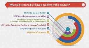 The State Of Social Customer Service Infographic Our
