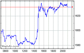 Amazon Com Inc Dl 01 Frankfurt Share Price Amz Stock