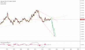 jpy usd chart japanese yen to u s dollar rate tradingview