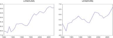 Charts Demand For Tourism To Mexico From The Usa And Canada