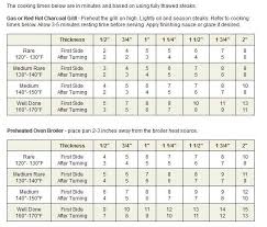 Steak Grilling Chart Recipes In 2019 Steak Grilling