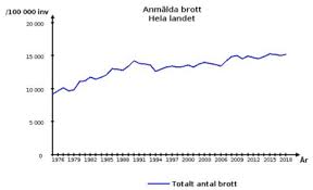 Crime In Sweden Wikipedia