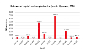 A march 2018 report by harm reduction international says: An Illicit Trade Born In War Thrives In Peace Frontier Myanmar