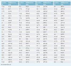 Inches To Millimeters In To Mm Conversion Chart For Length