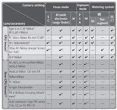 31 Prototypal Nikon D60 Lenses Compatibility Chart