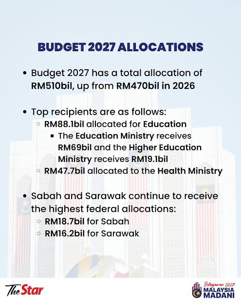 Here is the overview of the #Budget2027 allocations. Visit our Liveblog  here: https://www.thestar.com.my/news/nation/2026/10/09/live-updates-follow- budget-2027-as-it-unfolds For the full coverage, g