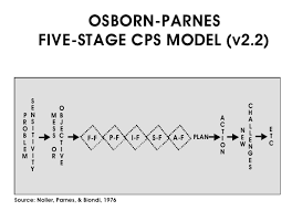 • the process was developed and elaborated by parnes (1981) and later by isaksen and treffinger (1985). Https Www O2c2 Eu Wp Content Uploads 2018 05 Celebrating 50 Years Of Cps Pdf