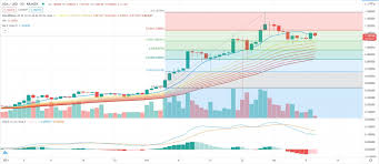 Futrue cardano price prediction 2021,2022,2023,2024,2025 comprehensive cardano ada price prediction and price forecast based on expert analysis. Cardano Ada And Nem Xem Worth Evaluation March 10 2021 Dotacrypto
