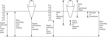 Bathymetric And Tidal Measurements And Their Processing