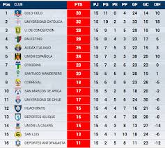 Posiciones 2021 posiciones de la primavera 2021 posiciones de la postemporada 2020 posiciones del 2020 posiciones del 2019. Tabla De Posiciones Campeonato Scotiabank Temporada 2014 2015 Wanderinos Cl