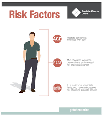 prostate cancer is the fourth most diagnosed cancer worldwide, representing 7.3% of all new cases, preceded only by breast, lung and colorectal cancer 1. Risk Factors Symptoms Prostate Cancer Centre Calgary