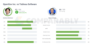 1587 verified user reviews and ratings of features, pros, cons, pricing, support and more. Opengov Inc Vs Tableau Software Comparably