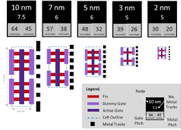 How big is a cell in nanometers. What To Expect At 5 Nm And Beyond And What That Means For Eda Ee Times