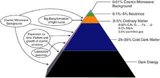 Finding out the nature of dark matter would be on a par with the discovery of the higgs boson. 5 What Is The Nature Of Dark Matter And Dark Energy Connecting Quarks With The Cosmos Eleven Science Questions For The New Century The National Academies Press