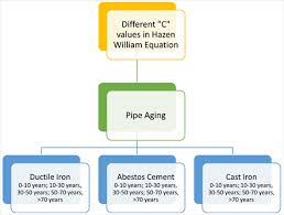 Yeo plumber sb is well equipped to handle any size of water reticulation pipework as well as liaise with local authority for water meter application. Evaluation Of C Values To Head Loss And Water Pressure Due To Pipe Aging Case Study Of Uni Central Sarawak
