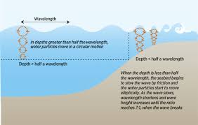 Understanding Sea State For Better Passage Planning
