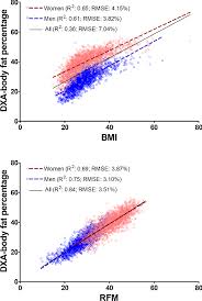 Figure 2 From Relative Fat Mass Rfm As A New Estimator Of