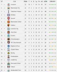 Burnley vs liverpool, crystal palace vs arsenal. Báº£ng Xáº¿p Háº¡ng Ngoáº¡i Háº¡ng Anh Vong 22 2018 2019 Top 6 Giá»¯ Nguyen Tin Tá»©c Má»›i Nháº¥t 24h Ä'á»c Bao Lao Ä'á»™ng Online Laodong Vn